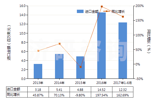 2013-2017年6月中國(guó)食用鹽(HS25010011)進(jìn)口總額及增速統(tǒng)計(jì)